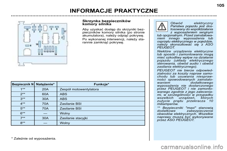 Peugeot 206 CC 2001.5  Instrukcja Obsługi (in Polish) INFORMACJE PRAKTYCZNE
105
Bezpiecznik NNatężenie* Funkcje*
1** 20A Zespół motowentylatora 
2** 60A ABS
3** 30A ABS
4** 70A Zasilanie BSI
5** 70A Zasilanie BSI
6** — Wolny
7** 30A Zasilanie stacy