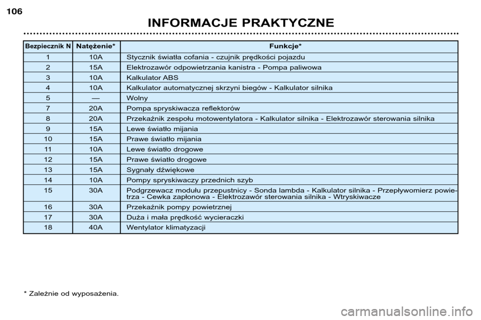 Peugeot 206 CC 2001.5  Instrukcja Obsługi (in Polish) INFORMACJE PRAKTYCZNE
106
* Zależnie od wyposażenia.
Bezpiecznik NNatężenie*Funkcje*
1 10A Stycznik światła cofania - czujnik prędkości pojazdu
2 15A Elektrozawór odpowietrzania kanistra - Po