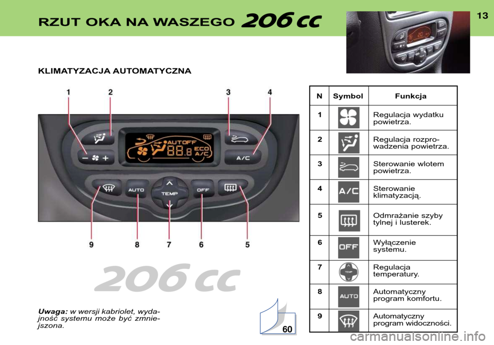 Peugeot 206 CC 2001.5  Instrukcja Obsługi (in Polish) 13
N Symbol Funkcja1 Regulacja wydatku powietrza.
2 Regulacja rozpro-
wadzenia powietrza.
3 Sterowanie wlotempowietrza.
4 Sterowanie klimatyzacją.
5 Odmrażanie szyby
tylnej i lusterek.
6 Wyłączeni