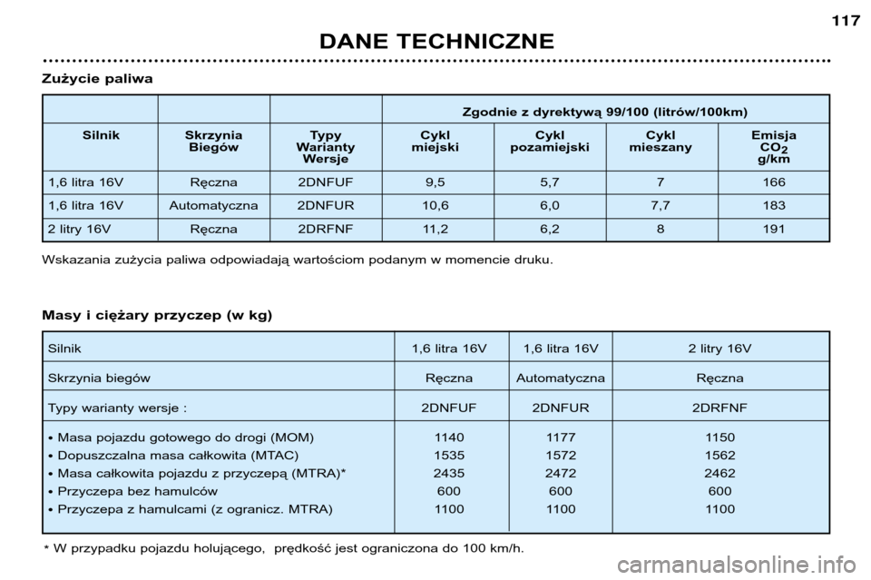 Peugeot 206 CC 2001.5  Instrukcja Obsługi (in Polish) DANE TECHNICZNE
117
Zgodnie z dyrektywą 99/100 (litrów/100km)
Silnik Skrzynia Typy Cykl Cykl Cykl Emisja  Biegów Warianty miejski pozamiejski mieszany CO 2 
Wersje g/km
1,6 litra 16V Ręczna 2DNFUF