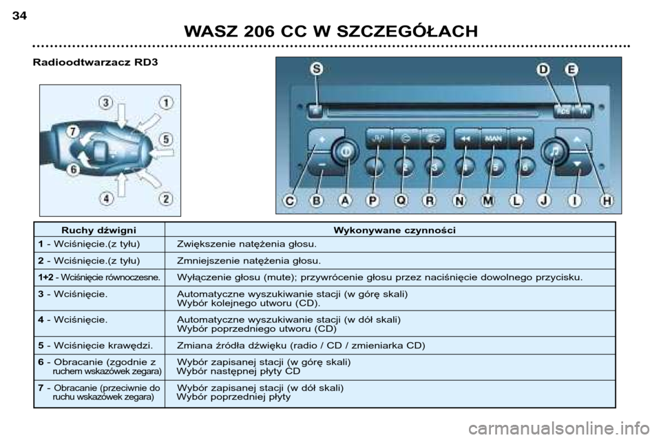 Peugeot 206 CC 2001.5  Instrukcja Obsługi (in Polish) WASZ 206 CC W SZCZEGÓŁACH
34
Radioodtwarzacz RD3
Ruchy dźwigniWykonywane czynności
1 - Wciśnięcie.(z tyłu) Zwiększenie natężenia głosu.
2 - Wciśnięcie.(z tyłu) Zmniejszenie natężenia g