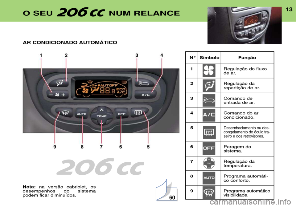 Peugeot 206 CC 2001.5  Manual do proprietário (in Portuguese) 13
N¡ S’mbolo Fun1 Regula 
de ar.
2 Regula
reparti
3 Comando de 
entrada de ar.
4 Comando do arcondicionado.
5
Desembaciamento ou des-congelamento do —culo tra-seiro e dos retrovisores.
6 Paragem