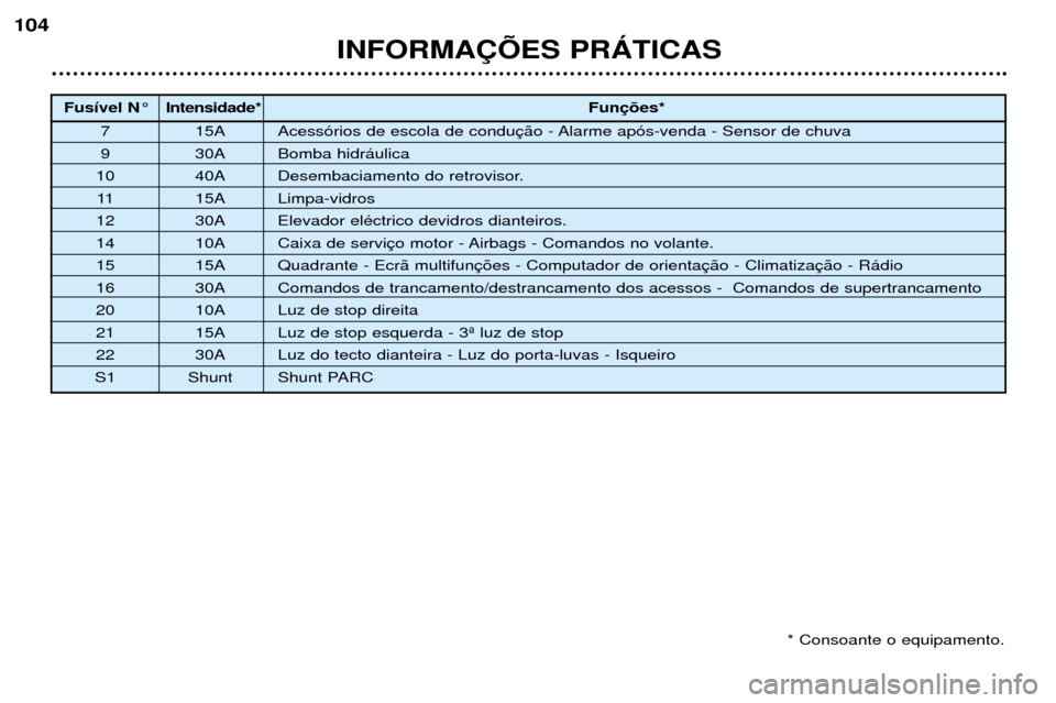 Peugeot 206 CC 2001.5 Manual do proprietário (in Portuguese) INFORMA‚ÍES PRçTICAS
104
Fus’vel N¡ Intensidade*Fun
7 15A Acess—rios de escola de condu
9 30A Bomba hidr‡ulica
10 40A Desembaciamento do retrovisor. 11 15A Limpa-vidros
12 30A Elevador el Peugeot 206 CC 2001.5 Manual do proprietário (in Portuguese) INFORMA‚ÍES PRçTICAS
104
Fus’vel N¡ Intensidade*Fun
7 15A Acess—rios de escola de condu
9 30A Bomba hidr‡ulica
10 40A Desembaciamento do retrovisor. 11 15A Limpa-vidros
12 30A Elevador el