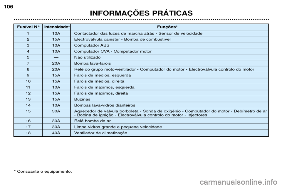 Peugeot 206 CC 2001.5  Manual do proprietário (in Portuguese) INFORMA‚ÍES PRçTICAS
106
* Consoante o equipamento.
Fus’vel N¡ Intensidade*Fun
1 10A Contactador das luzes de marcha atr‡s - Sensor de velocidade
2 15A Electrov‡lvula canister - Bomba de co