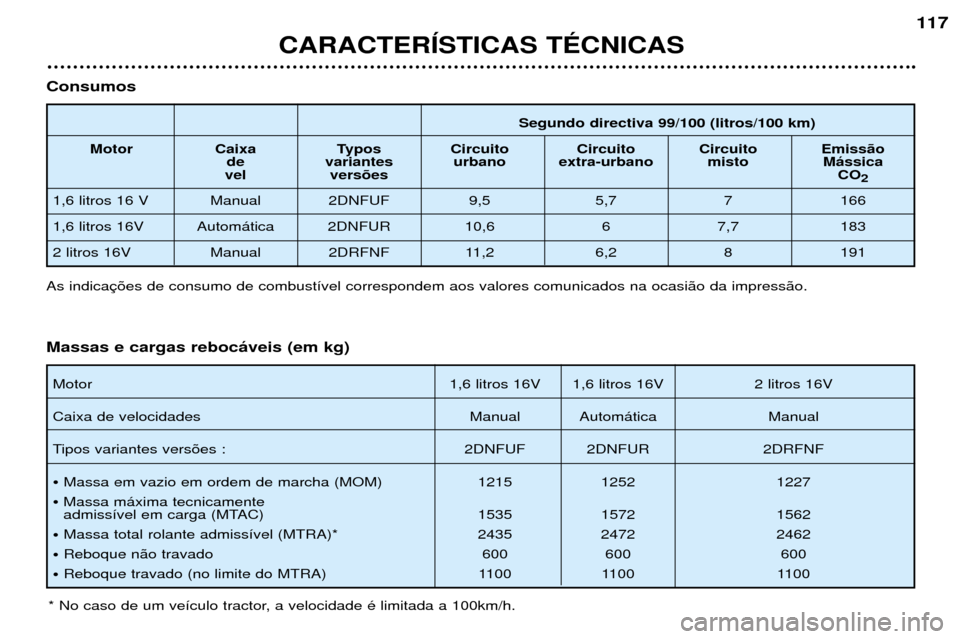 Peugeot 206 CC 2001.5  Manual do proprietário (in Portuguese) CARACTERêSTICAS TƒCNICAS
117
Segundo directiva 99/100 (litros/100 km)
Motor Caixa Typos Circuito Circuito Circuito Emiss‹o de variantes urbano extra-urbano misto M‡ssica
vel vers›es CO
2
1,6 l
