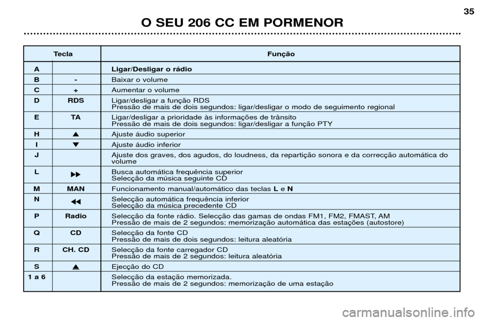 Peugeot 206 CC 2001.5  Manual do proprietário (in Portuguese) O SEU 206 CC EM PORMENOR
35
TeclaFun
A Ligar/Desligar o r‡dio
B-Baixar o volume
C+Aumentar o volume
D RDS Ligar/desligar a fun
Press‹o de mais de dois segundos: ligar/desligar o modo de seguimento