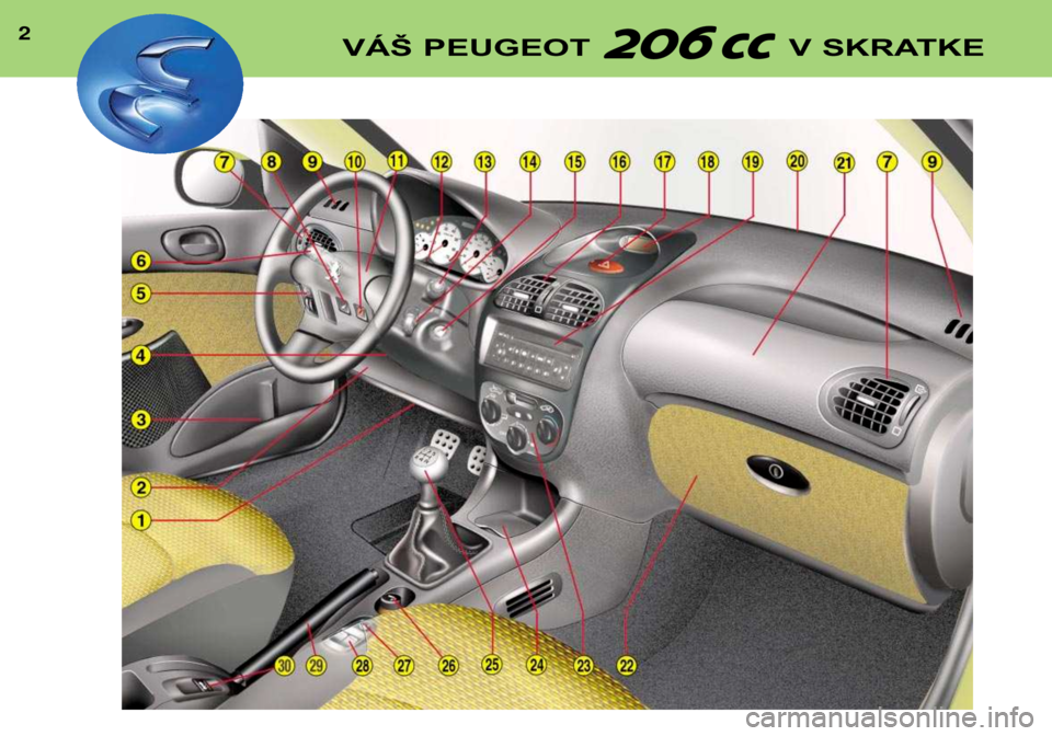 Peugeot 206 CC 2001.5  Užívateľská príručka (in Slovak) 2VÁŠ PEUGEOT  V SKRATKE   