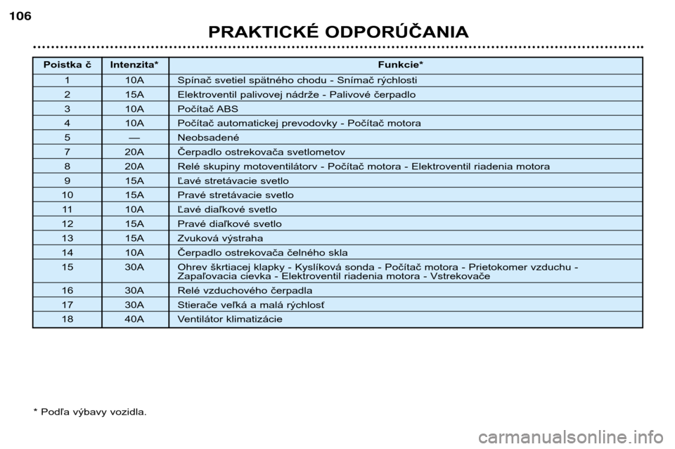 Peugeot 206 CC 2001.5  Užívateľská príručka (in Slovak) PRAKTICKÉ ODPORÚČANIA
106
* Podľa výbavy vozidla.
Poistka č Intenzita*Funkcie*
1 10A Spínač svetiel spätného chodu - Snímač rýchlosti
2 15A Elektroventil palivovej nádrže - Palivové č