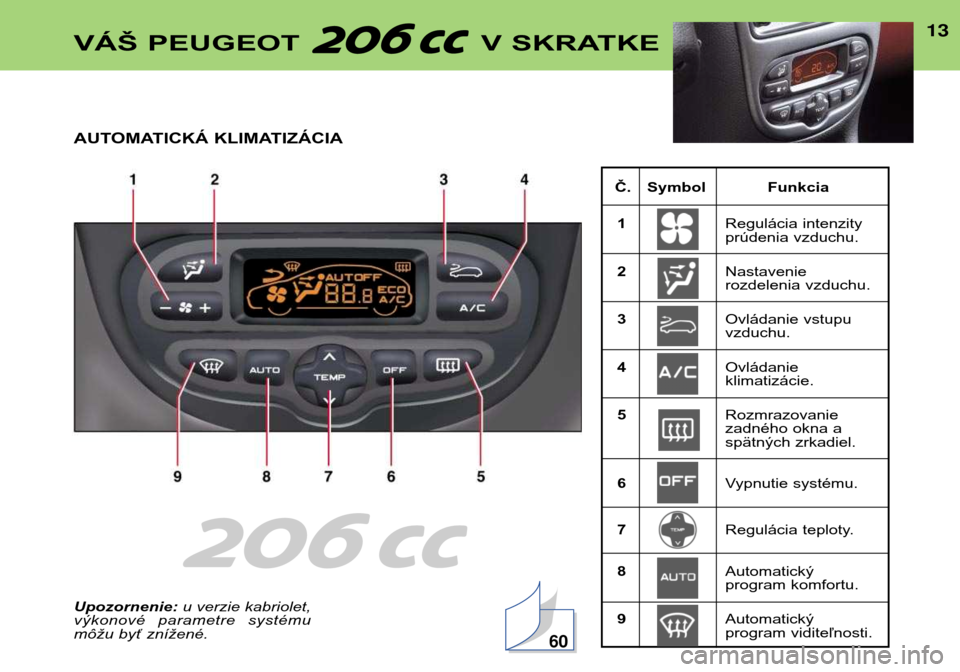 Peugeot 206 CC 2001.5  Užívateľská príručka (in Slovak) 13
Č. Symbol Funkcia1 Regulácia intenzity 
prúdenia vzduchu.
2 Nastavenie 
rozdelenia vzduchu.
3 Ovládanie vstupuvzduchu.
4 Ovládanie klimatizácie.
5 Rozmrazovanie 
zadného okna a
spätných zr