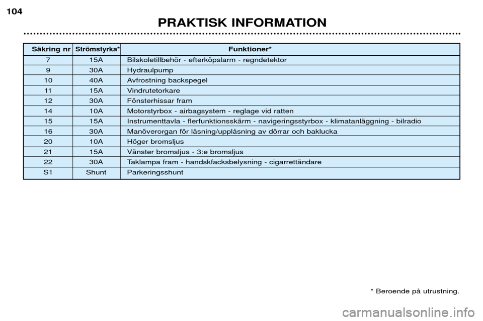 Peugeot 206 CC 2001.5  Ägarmanual (in Swedish) PRAKTISK INFORMATION
104
SŠkring nr  Stršmstyrka*Funktioner*
7 15A Bilskoletillbehšr - efterkšpslarm - regndetektor 
9 30A Hydraulpump
10 40A Avfrostning backspegel 11 15A Vindrutetorkare
12 30A F
