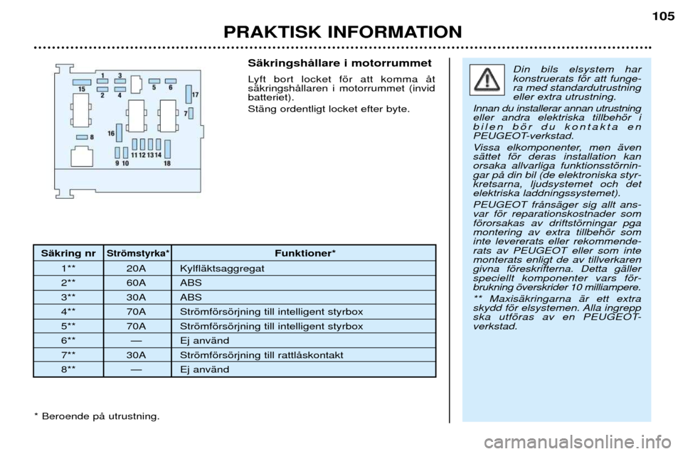 Peugeot 206 CC 2001.5  Ägarmanual (in Swedish) PRAKTISK INFORMATION
105
SŠkring nrStršmstyrka*Funktioner*
1** 20A KylflŠktsaggregat 
2** 60A ABS
3** 30A ABS
4** 70A Stršmfšrsšrjning till intelligent styrbox
5** 70A Stršmfšrsšrjning till i