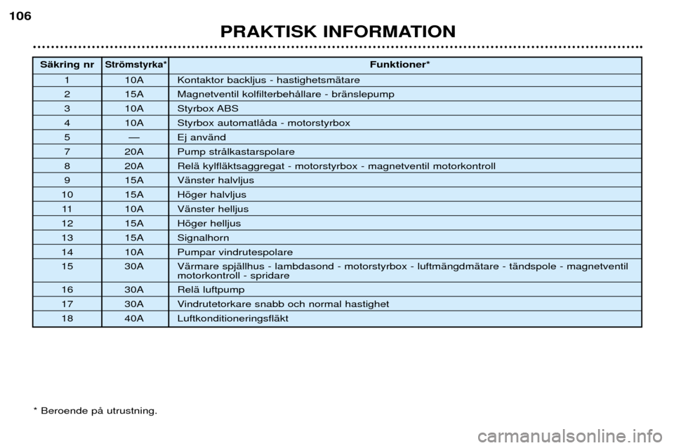 Peugeot 206 CC 2001.5  Ägarmanual (in Swedish) PRAKTISK INFORMATION
106
* Beroende pŒ utrustning.
SŠkring nrStršmstyrka*Funktioner*
1 10A Kontaktor backljus - hastighetsmŠtare
2 15A Magnetventil kolfilterbehŒllare - brŠnslepump
3 10A Styrbox