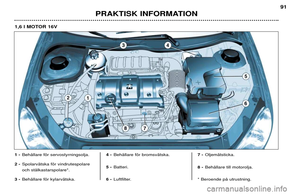 Peugeot 206 CC 2001.5  Ägarmanual (in Swedish) PRAKTISK INFORMATION
91
1 -BehŒllare fšr servostyrningsolja.
2 - SpolarvŠtska fšr vindrutespolare och stŒlkastarspolare*.
3 - BehŒllare fšr kylarvŠtska. 4 -
BehŒllare fšr bromsvŠtska.
5 - B