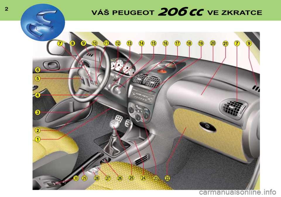 Peugeot 206 CC 2001.5  Návod k obsluze (in Czech) 2VÁŠ PEUGEOT  VE ZKRATCE   