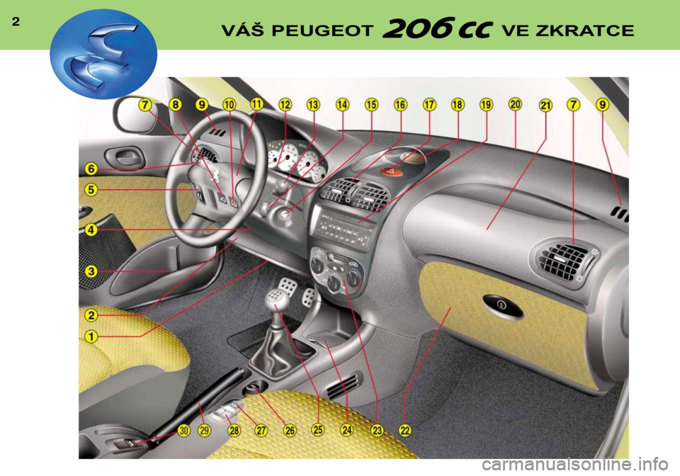 Peugeot 206 CC 2001.5  Návod k obsluze (in Czech) 2VÁŠ PEUGEOT  VE ZKRATCE   