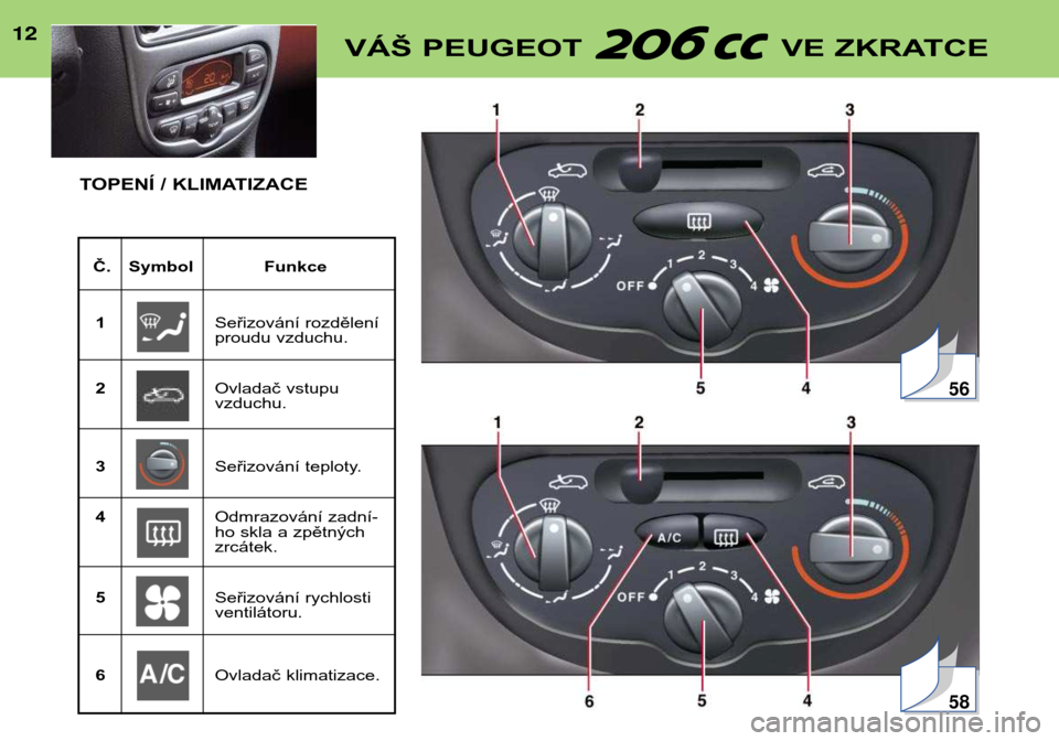 Peugeot 206 CC 2001.5 Návod k obsluze (in Czech) 12VÁŠ PEUGEOT VE ZKRATCE12
Č. Symbol Funkce1 Seřizování rozdělení
proudu vzduchu.
2 Ovladač vstupuvzduchu.
3 Seřizování teploty.
4 Odmrazování zadní-
ho skla a zpětnýchzrcátek.
5 S Peugeot 206 CC 2001.5 Návod k obsluze (in Czech) 12VÁŠ PEUGEOT VE ZKRATCE12
Č. Symbol Funkce1 Seřizování rozdělení
proudu vzduchu.
2 Ovladač vstupuvzduchu.
3 Seřizování teploty.
4 Odmrazování zadní-
ho skla a zpětnýchzrcátek.
5 S
