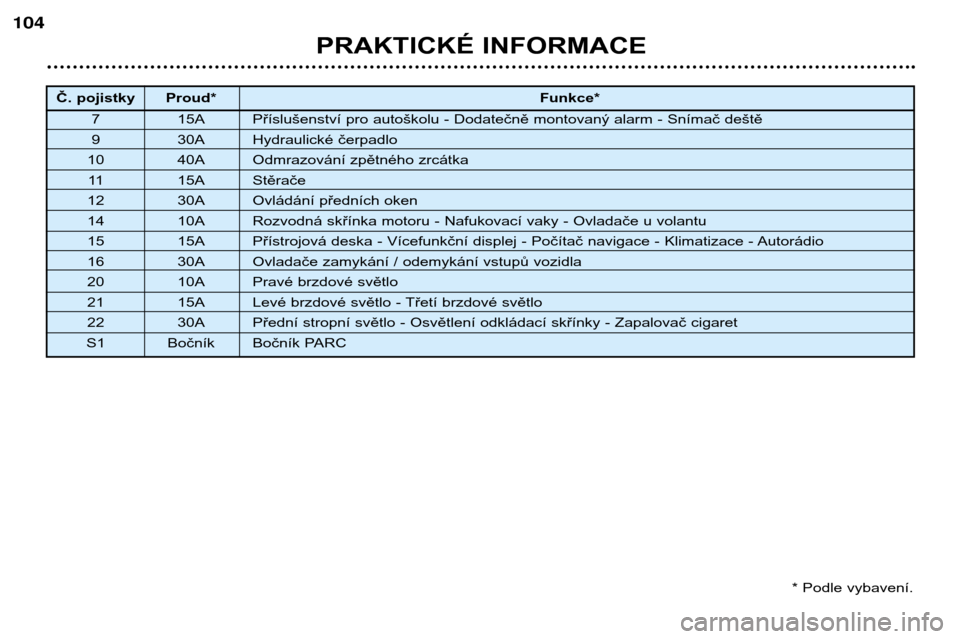 Peugeot 206 CC 2001.5  Návod k obsluze (in Czech) PRAKTICKÉ INFORMACE
104
Č. pojistky Proud*Funkce*
7 15A Příslušenství pro autoškolu - Dodatečně montovaný alarm - Snímač deště 
9 30A Hydraulické čerpadlo
10 40A Odmrazování zpětné