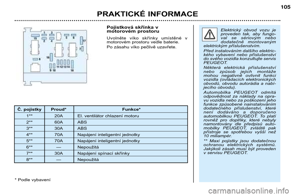 Peugeot 206 CC 2001.5  Návod k obsluze (in Czech) PRAKTICKÉ INFORMACE
105
Č. pojistky Proud* Funkce*1** 20A El. ventilátor chlazení motoru 
2** 60A ABS
3** 30A ABS
4** 70A Napájení inteligentní jednotky
5** 70A Napájení inteligentní jednotk