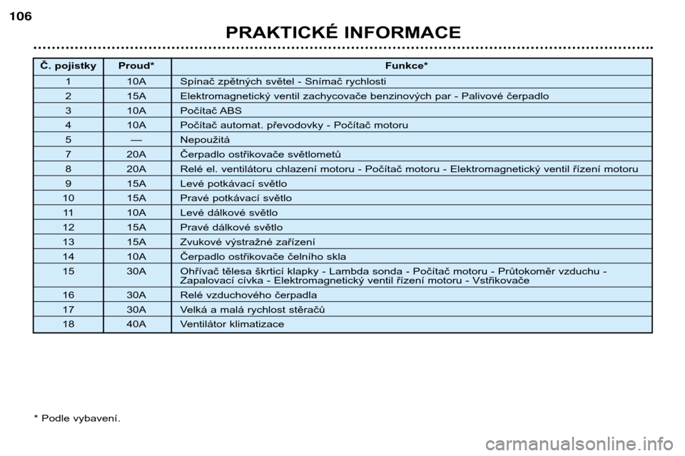 Peugeot 206 CC 2001.5  Návod k obsluze (in Czech) PRAKTICKÉ INFORMACE
106
* Podle vybavení.
Č. pojistky Proud*Funkce*
1 10A Spínač zpětných světel - Snímač rychlosti
2 15A Elektromagnetický ventil zachycovače benzinových par - Palivové 