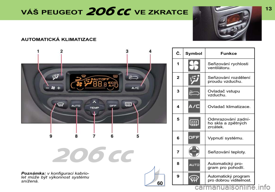 Peugeot 206 CC 2001.5  Návod k obsluze (in Czech) 13
Č. Symbol Funkce1 Seřizování rychlosti ventilátoru.
2 Seřizování rozdělení
proudu vzduchu.
3 Ovladač vstupuvzduchu.
4 Ovladač klimatizace.
5 Odmrazování zadní-
ho skla a zpětnýchzr