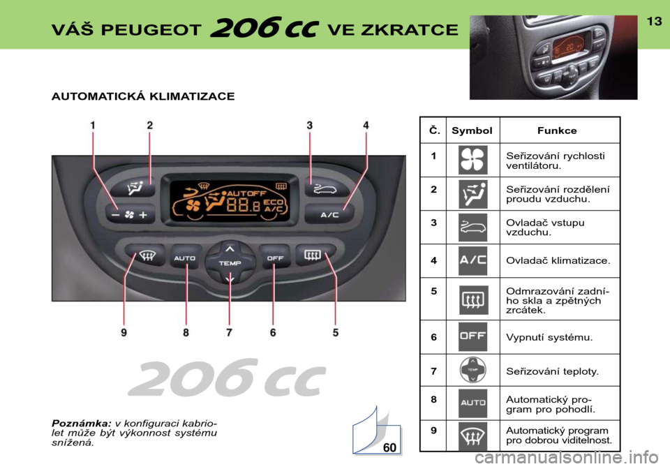 Peugeot 206 CC 2001.5 Návod k obsluze (in Czech) 13
Č. Symbol Funkce1 Seřizování rychlosti ventilátoru.
2 Seřizování rozdělení
proudu vzduchu.
3 Ovladač vstupuvzduchu.
4 Ovladač klimatizace.
5 Odmrazování zadní-
ho skla a zpětnýchzr Peugeot 206 CC 2001.5 Návod k obsluze (in Czech) 13
Č. Symbol Funkce1 Seřizování rychlosti ventilátoru.
2 Seřizování rozdělení
proudu vzduchu.
3 Ovladač vstupuvzduchu.
4 Ovladač klimatizace.
5 Odmrazování zadní-
ho skla a zpětnýchzr