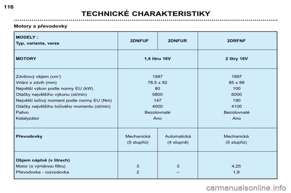 Peugeot 206 CC 2001.5  Návod k obsluze (in Czech) TECHNICKÉ CHARAKTERISTIKY
116
MODELY : 
Typ, varianta, verze2DNFUF 2DNFUR 2DRFNF
MOTORY 1,6 litru 16V 2 litry 16V
Zdvihový objem (cm 3
) 1587 1997
Vrtání x zdvih (mm) 78,5 x 82 85 x 88
Největší