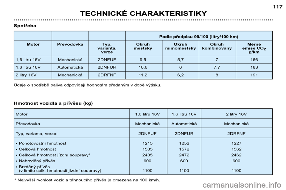 Peugeot 206 CC 2001.5  Návod k obsluze (in Czech) TECHNICKÉ CHARAKTERISTIKY
117
Podle předpisu 99/100 (litry/100 km)
Motor Převodovka  Typ, Okruh  Okruh Okruh Měrné varianta, městský mimoměstský kombinovaný emise CO 2
verze g/km
1,6 litru 1
