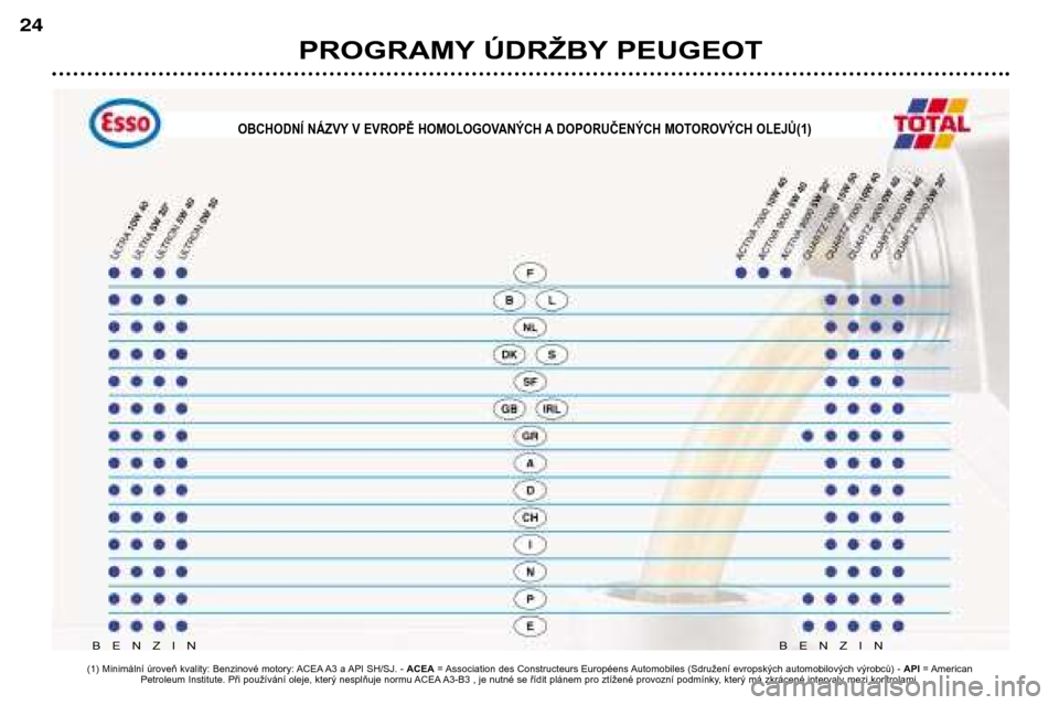 Peugeot 206 CC 2001.5  Návod k obsluze (in Czech) PROGRAMY ÚDRŽBY PEUGEOT
24
BENZINBENZIN
(1) Minimální úroveň kvality: Benzinové motory: ACEA A3 a API SH/SJ. - ACEA= Association des Constructeurs Européens Automobiles (Sdružení evropských