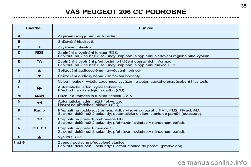 Peugeot 206 CC 2001.5  Návod k obsluze (in Czech) VÁŠ PEUGEOT 206 CC PODROBNĚ
35
TlačítkoFunkce
A Zapínání a vypínání autorádia.
B-Snižování hlasitosti.
C+Zvyšování hlasitosti.
D RDS Zapínání a vypínání funkce RDS.
Stisknutí 