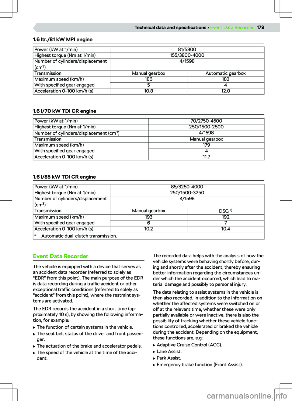 SKODA KAMIQ 2020 Owner´s Manual 1.6 ltr./81 kW MPI enginePower (kW at 1/min)81/5800Highest torque (Nm at 1/min)155/3800-4000Number of cylinders/displacement
(cm 3
)4/1598TransmissionManual gearboxAutomatic gearboxMaximum speed (km/h SKODA KAMIQ 2020 Owner´s Manual 1.6 ltr./81 kW MPI enginePower (kW at 1/min)81/5800Highest torque (Nm at 1/min)155/3800-4000Number of cylinders/displacement
(cm 3
)4/1598TransmissionManual gearboxAutomatic gearboxMaximum speed (km/h