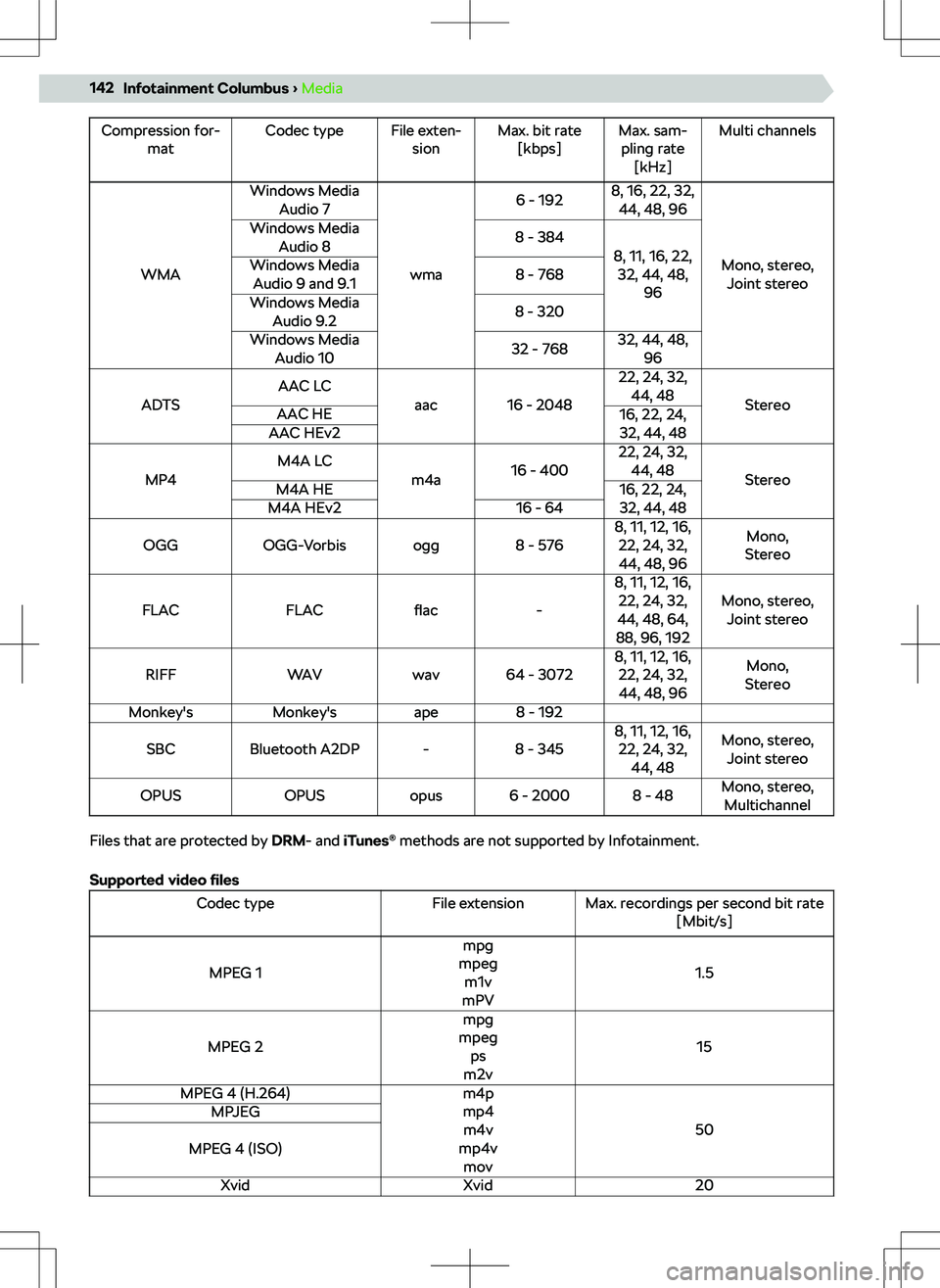 SKODA KODIAQ 2020  Owner´s Manual Compression for-matCodec typeFile exten-sionMax. bit rate[kbps]Max. sam-pling rate [kHz]Multi channels
WMA
Windows Media Audio 7
wma
6 - 1928, 16, 22, 32,44, 48, 96
Mono, stereo,Joint stereo
Windows M