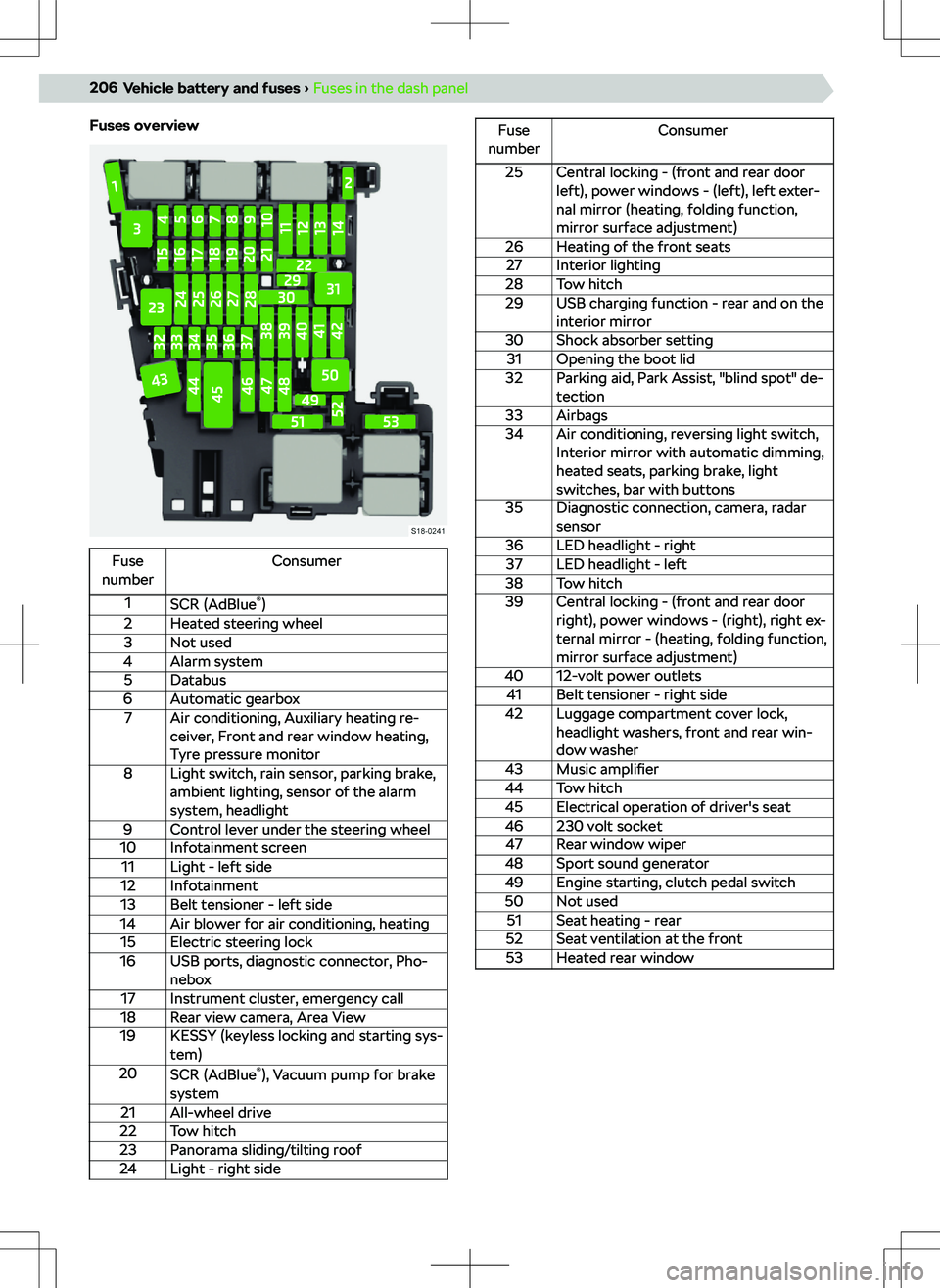 SKODA KODIAQ 2022  Owner´s Manual Fuses overviewFuse
numberConsumer1SCR (AdBlue 