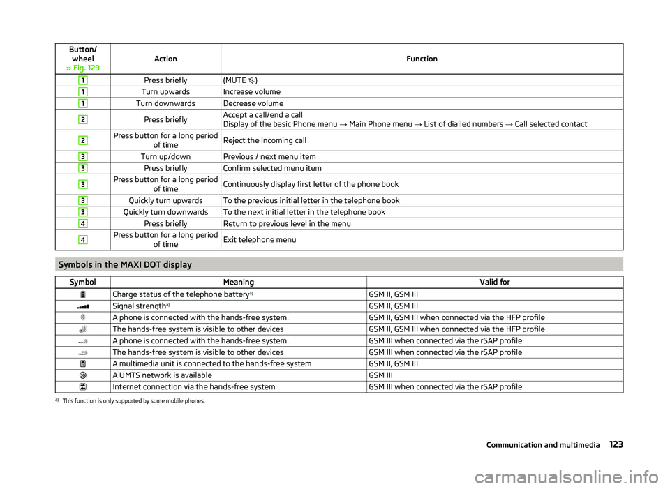 SKODA SUPERB 2011 Owner´s Manual Button/wheel
» Fig. 129ActionFunction
1Press briefly(MUTE )1Turn upwardsIncrease volume1Turn downwardsDecrease volume2Press brieflyAccept a call/end a call
Display of the basic Phone menu → Ma SKODA SUPERB 2011 Owner´s Manual Button/wheel
» Fig. 129ActionFunction
1Press briefly(MUTE )1Turn upwardsIncrease volume1Turn downwardsDecrease volume2Press brieflyAccept a call/end a call
Display of the basic Phone menu → Ma