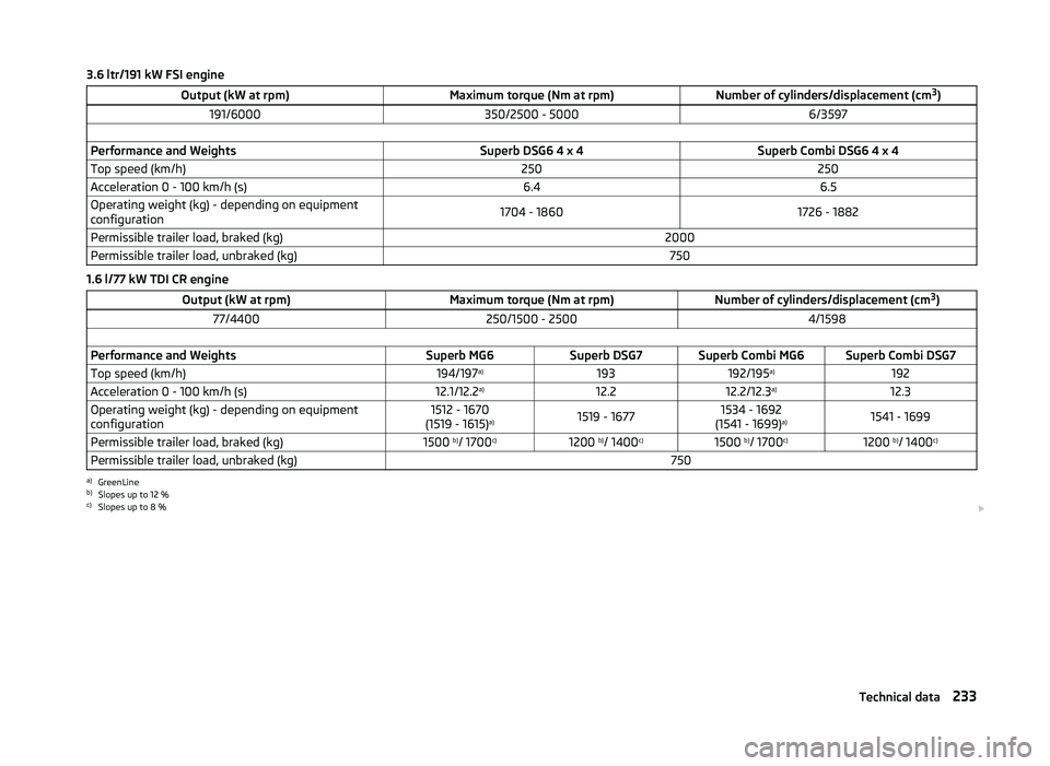 SKODA SUPERB 2010  Owner´s Manual 3.6 ltr/191 kW FSI engineOutput (kW at rpm)Maximum torque (Nm at rpm)Number of cylinders/displacement (cm3
)191/6000350/2500 - 50006/3597 Performance and WeightsSuperb DSG6 4 x 4Superb Combi DSG6 4 x 