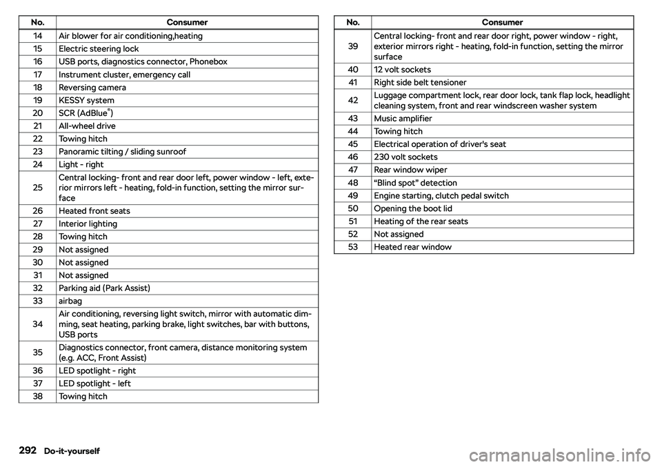 SKODA KAROQ 2019  Owner´s Manual No.Consumer14Air blower for air conditioning,heating15Electric steering lock16USB ports, diagnostics connector, Phonebox17Instrument cluster, emergency call18Reversing camera19KESSY system20SCR (AdBlu