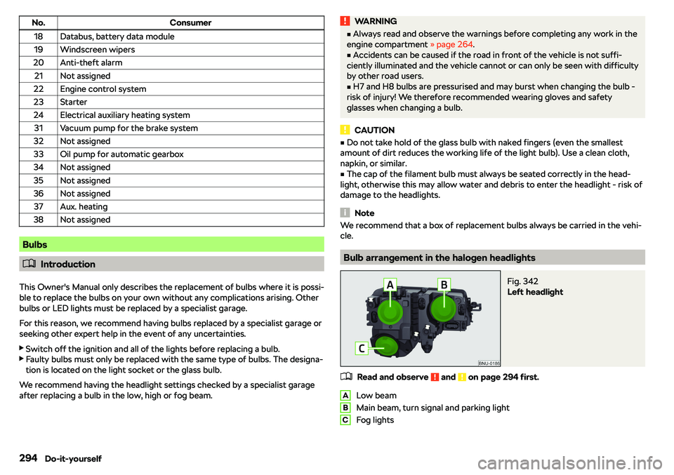 SKODA KAROQ 2022  Owner´s Manual No.Consumer18Databus, battery data module19Windscreen wipers20Anti-theft alarm21Not assigned22Engine control system23Starter24Electrical auxiliary heating system31Vacuum pump for the brake system32Not