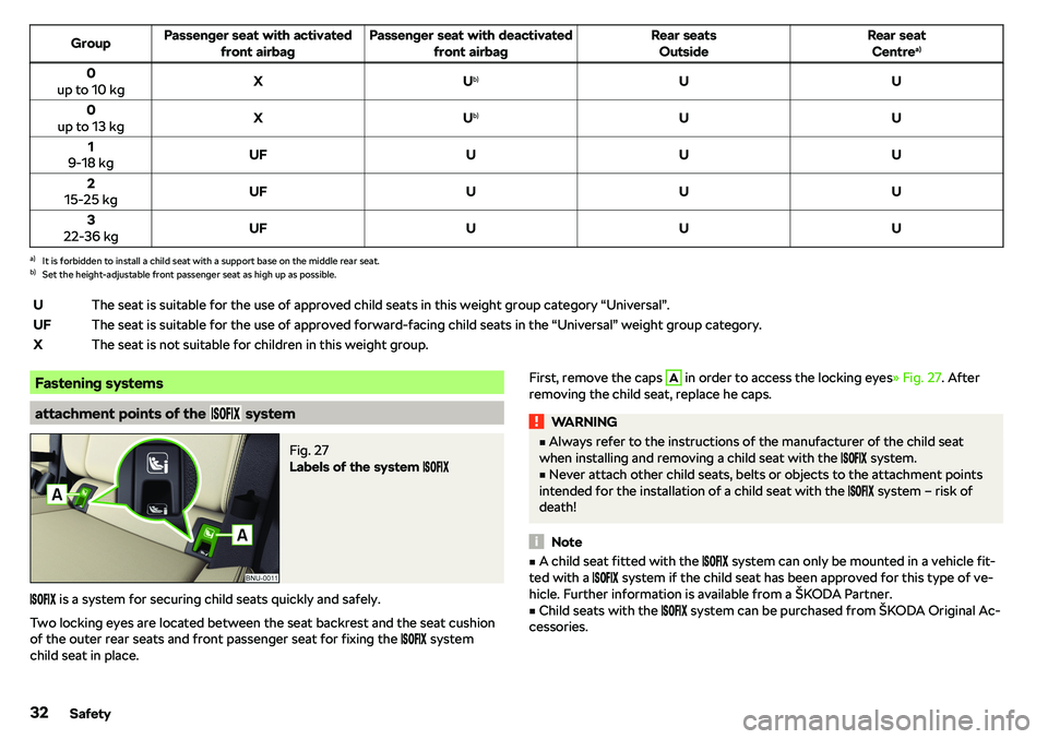 SKODA KAROQ 2021  Owner´s Manual GroupPassenger seat with activatedfront airbagPassenger seat with deactivated front airbagRear seatsOutsideRear seatCentre a)0
up to 10 kgXU b)UU0
up to 13 kgXU b)UU1
9-18 kgUFUUU2
15-25 kgUFUUU3
22-3