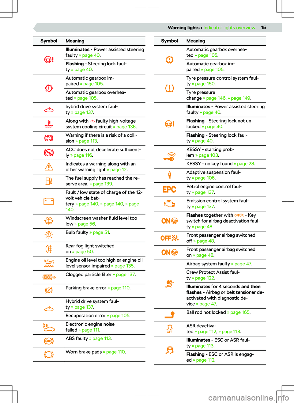 SKODA OCTAVIA 2020 Owner´s Manual SymbolMeaningIlluminates - Power assisted steering
faulty SKODA OCTAVIA 2020 Owner´s Manual SymbolMeaningIlluminates - Power assisted steering
faulty