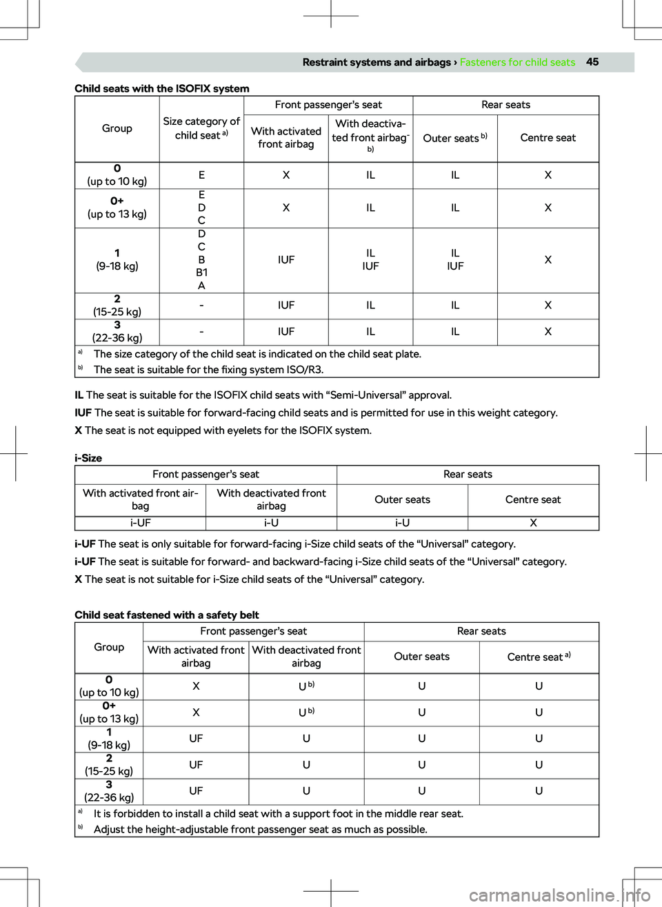 SKODA OCTAVIA 2020  Owner´s Manual Child seats with the ISOFIX system
GroupSize category ofchild seat  a)
Front passenger