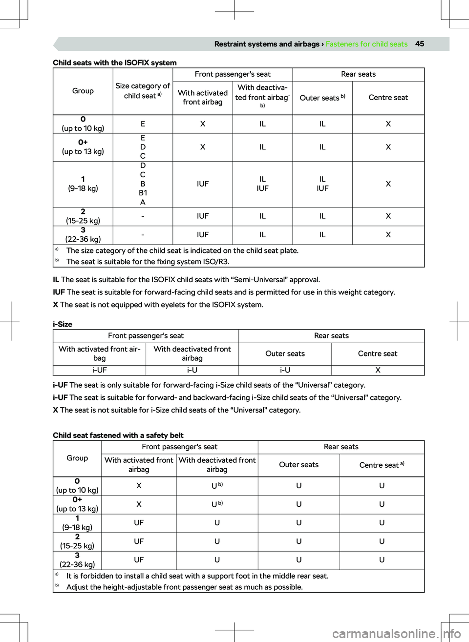 SKODA OCTAVIA 2022  Owner´s Manual Child seats with the ISOFIX system
GroupSize category ofchild seat  a)
Front passenger