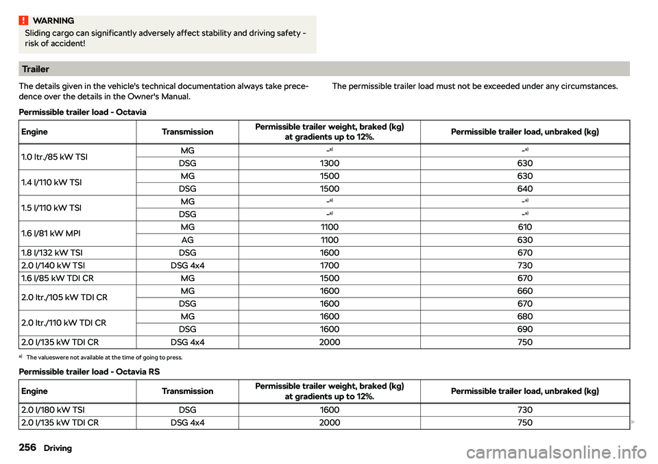 SKODA OCTAVIA 2018  Owner´s Manual WARNINGSliding cargo can significantly adversely affect stability and driving safety -
risk of accident!
Trailer
The details given in the vehicle