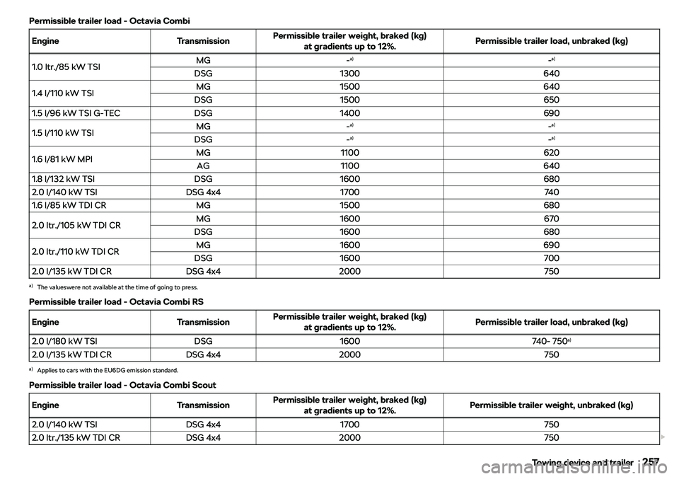 SKODA OCTAVIA 2019  Owner´s Manual Permissible trailer load - Octavia CombiEngineTransmissionPermissible trailer weight, braked (kg)at gradients up to 12%.Permissible trailer load, unbraked (kg)1.0 ltr./85 kW TSIMG-a)- a)DSG13006401.4 