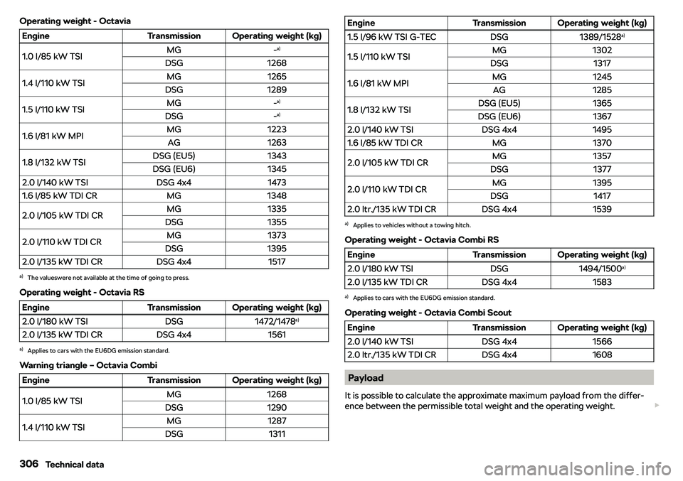 SKODA OCTAVIA 2019  Owner´s Manual Operating weight - OctaviaEngineTransmissionOperating weight (kg)1.0 l/85 kW TSIMG-a)DSG12681.4 l/110 kW TSIMG1265DSG12891.5 l/110 kW TSIMG- a)DSG-a)1.6 l/81 kW MPIMG1223AG12631.8 l/132 kW TSIDSG (EU5