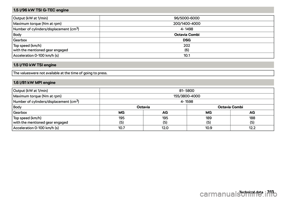 SKODA OCTAVIA 2018  Owner´s Manual 1.5 l/96 kW TSI G-TEC engineOutput (kW at 1/min)96/5000-6000Maximum torque (Nm at rpm)200/1400-4000Number of cylinders/displacement (cm3
)4- 1498BodyOctavia CombiGearboxDSGTop speed (km/h)
with the me