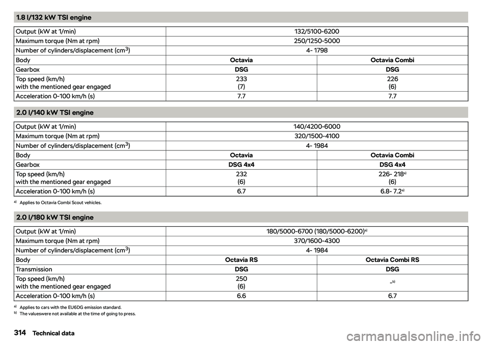 SKODA OCTAVIA 2018  Owner´s Manual 1.8 l/132 kW TSI engineOutput (kW at 1/min)132/5100-6200Maximum torque (Nm at rpm)250/1250-5000Number of cylinders/displacement (cm3
)4- 1798BodyOctaviaOctavia CombiGearboxDSGDSGTop speed (km/h)
with 