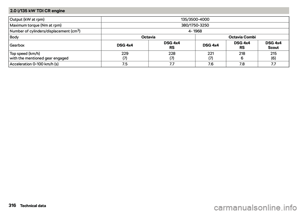 SKODA OCTAVIA 2018  Owner´s Manual 2.0 l/135 kW TDI CR engineOutput (kW at rpm)135/3500-4000Maximum torque (Nm at rpm)380/1750-3250Number of cylinders/displacement (cm3
)4- 1968BodyOctaviaOctavia CombiGearboxDSG 4x4DSG 4x4
RSDSG 4x4DSG