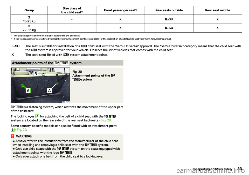 SKODA OCTAVIA 2017  Owner´s Manual GroupSize class of
the child seat a)Front passenger seat b)Rear seats outsideRear seat middle2
15-25 kg-XIL-SUX3
22-36 kg-XIL-SUXa)
The size category is shown on the label attached to the child seat.
