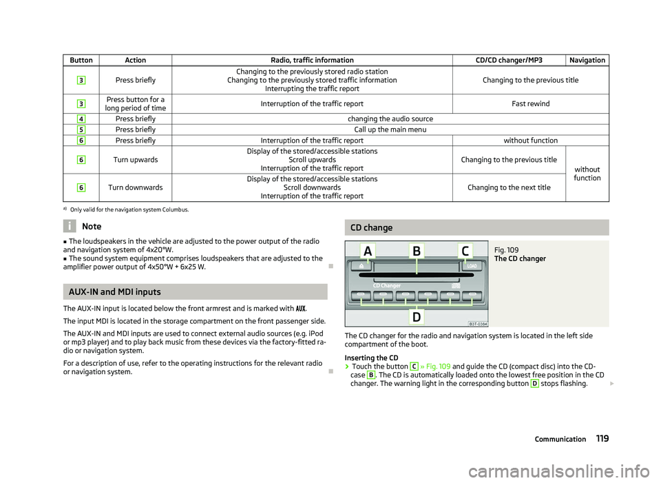 SKODA OCTAVIA 2006 Owner´s Manual Button Action
Radio, traffic information CD/CD changer/MP3 Navigation3
Press briefly
Changing to the previously stored radio station
Changing to the previously stored traffic information Interrupting SKODA OCTAVIA 2006 Owner´s Manual Button Action
Radio, traffic information CD/CD changer/MP3 Navigation3
Press briefly
Changing to the previously stored radio station
Changing to the previously stored traffic information Interrupting
