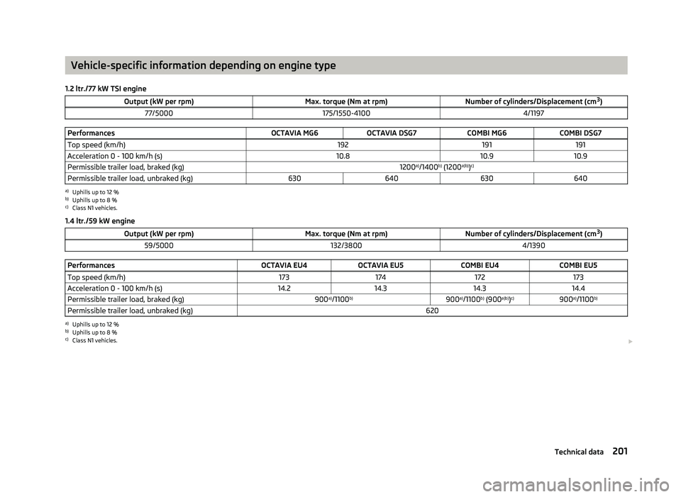 SKODA OCTAVIA 2006 Owner´s Manual Vehicle-specific information depending on engine type
1.2 ltr./77 kW TSI engine Output (kW per rpm) Max. torque (Nm at rpm)Number of cylinders/Displacement (cm3
)
77/5000 175/1550-4100 4/1197Performa SKODA OCTAVIA 2006 Owner´s Manual Vehicle-specific information depending on engine type
1.2 ltr./77 kW TSI engine Output (kW per rpm) Max. torque (Nm at rpm)Number of cylinders/Displacement (cm3
)
77/5000 175/1550-4100 4/1197Performa
