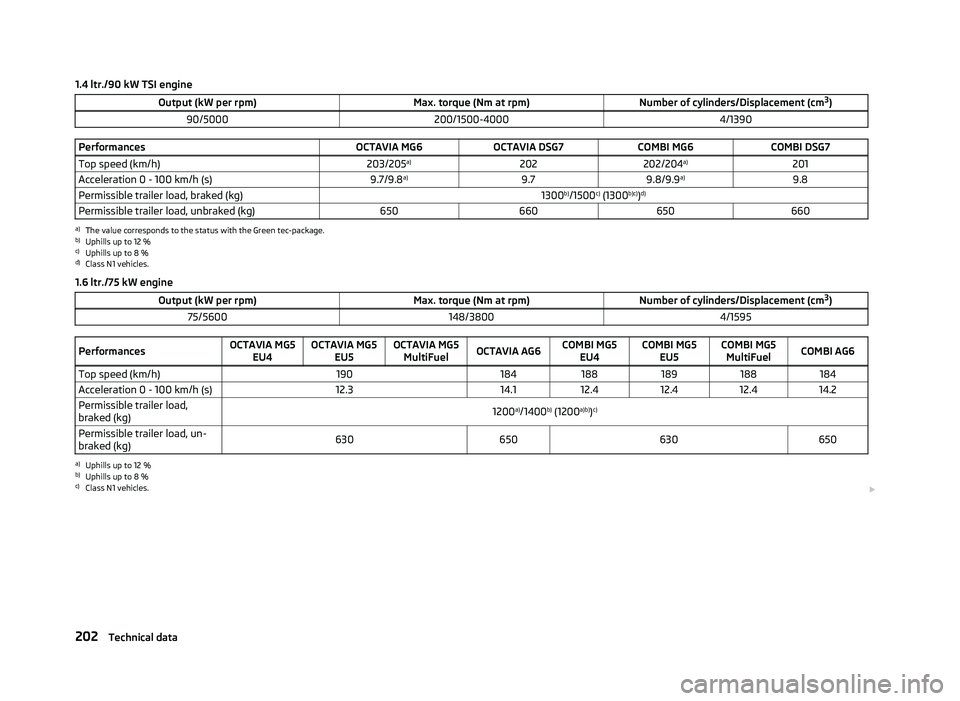 SKODA OCTAVIA 2006 Owner´s Manual 1.4 ltr./90 kW TSI engine
Output (kW per rpm) Max. torque (Nm at rpm)Number of cylinders/Displacement (cm3
)
90/5000 200/1500-4000 4/1390Performances
OCTAVIA MG6OCTAVIA DSG7 COMBI MG6COMBI DSG7
Top sp SKODA OCTAVIA 2006 Owner´s Manual 1.4 ltr./90 kW TSI engine
Output (kW per rpm) Max. torque (Nm at rpm)Number of cylinders/Displacement (cm3
)
90/5000 200/1500-4000 4/1390Performances
OCTAVIA MG6OCTAVIA DSG7 COMBI MG6COMBI DSG7
Top sp
